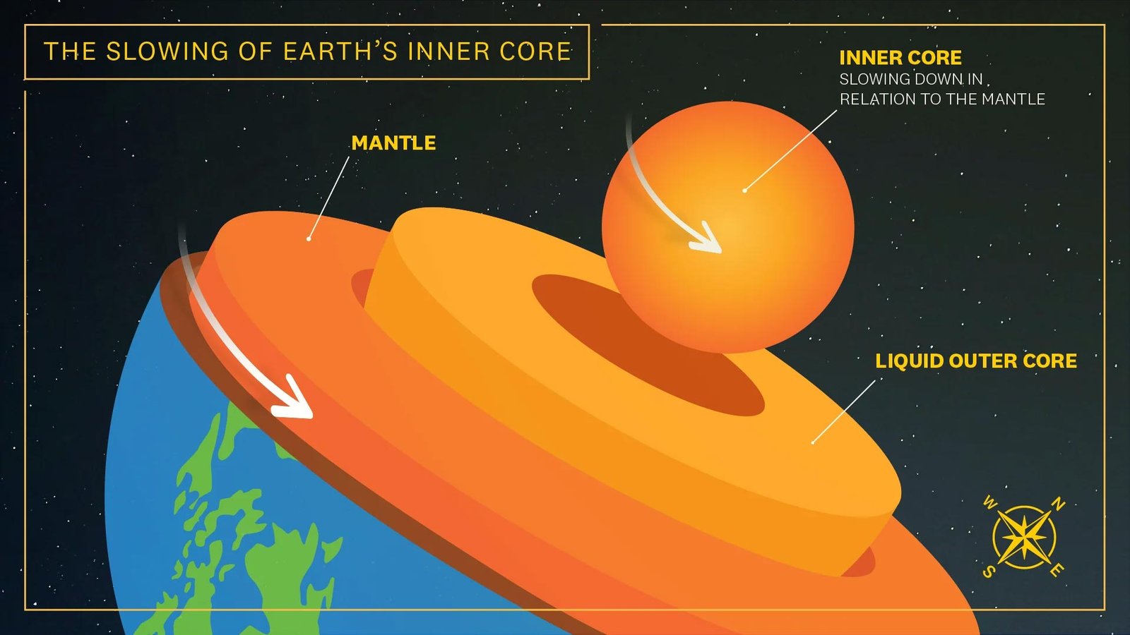 USC Researchers Prove Earth’s Core Is Losing Speed