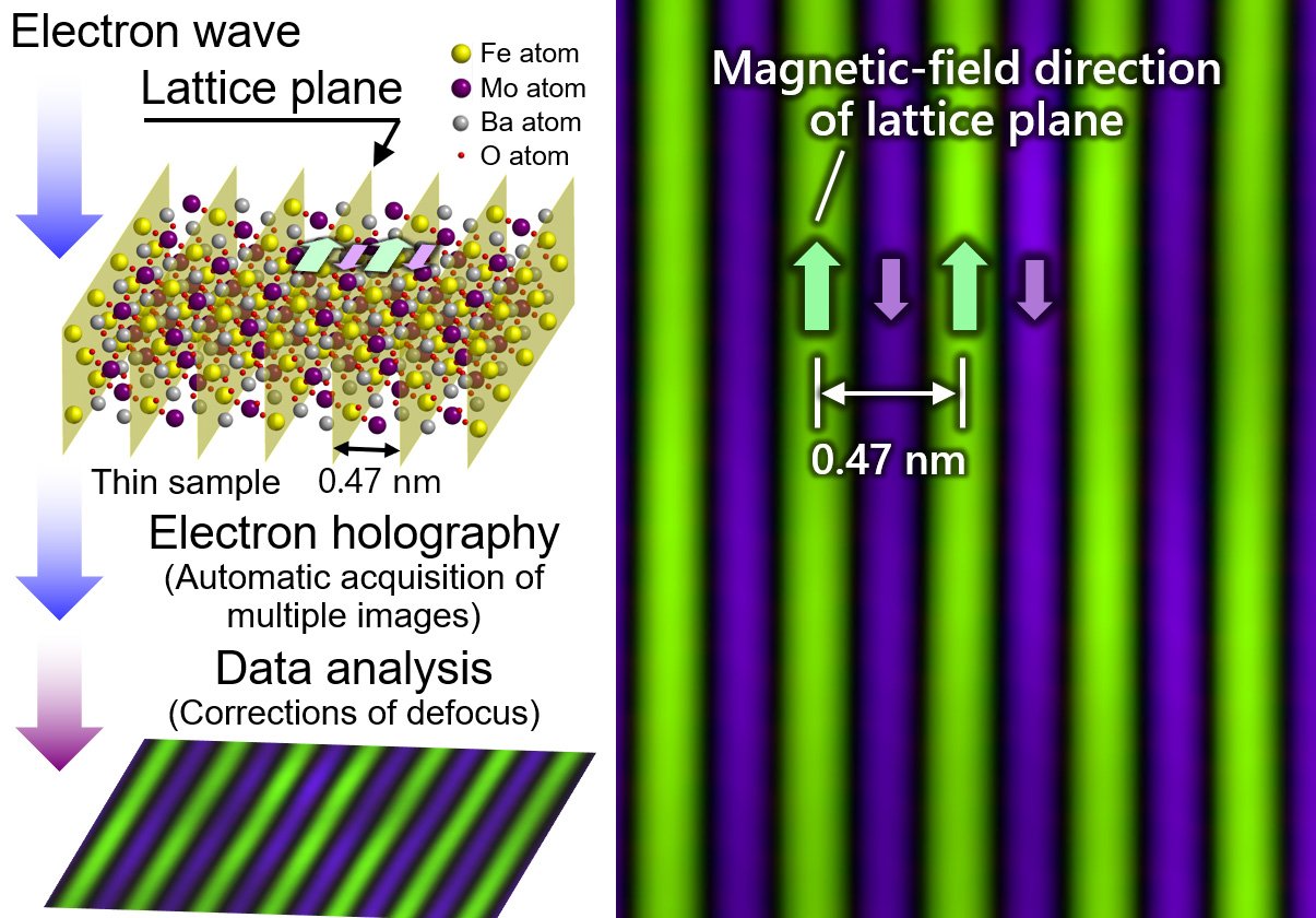 Advanced Microscopy Sheds Light on Mysterious Magnetic Fields